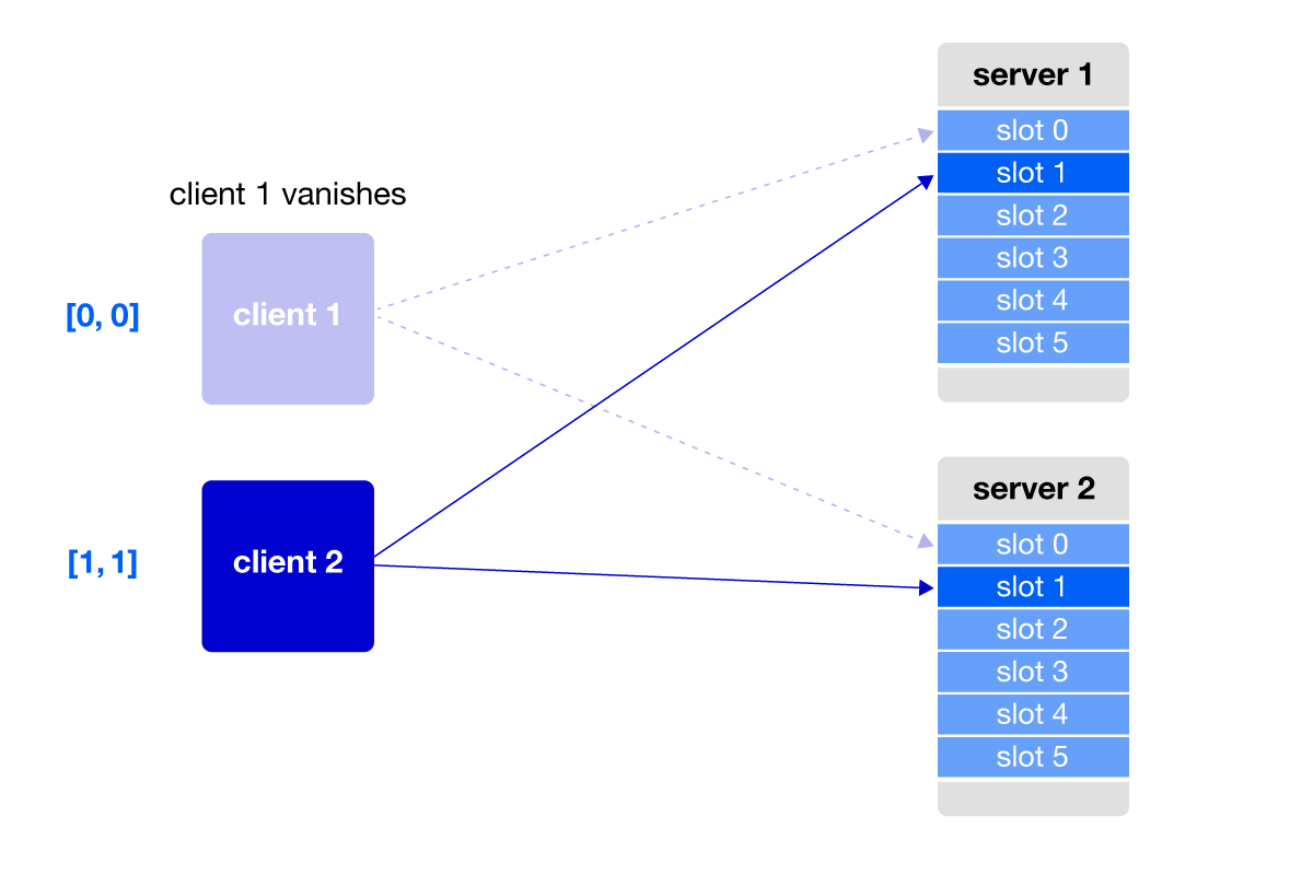 client 1 has slot 0 on servers 1 and 2; client 2 has slot 1 on servers 1 and 2; client 1 vanishes