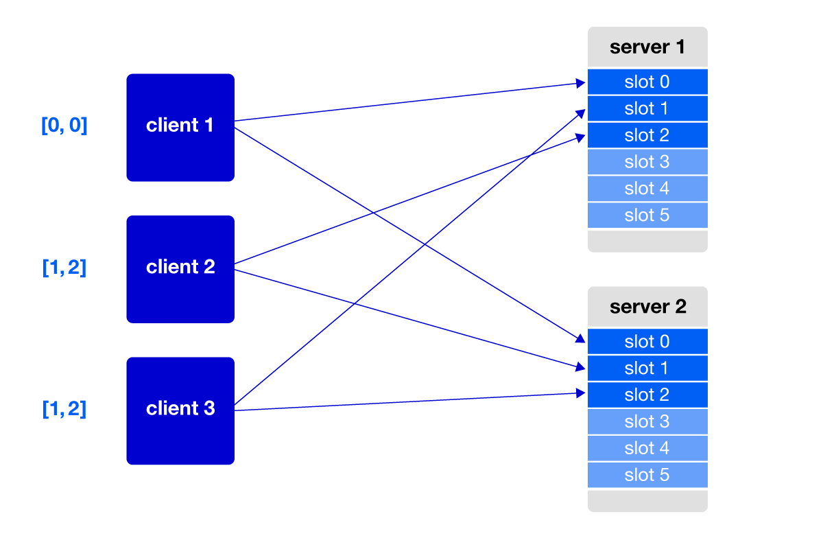client 1 has slot 0 on servers 1 and 2; client 2 has slot 2 on server 1 and slot 1 on server 2; client 3 has slot 1 on server 1 and slot 2 on server 1