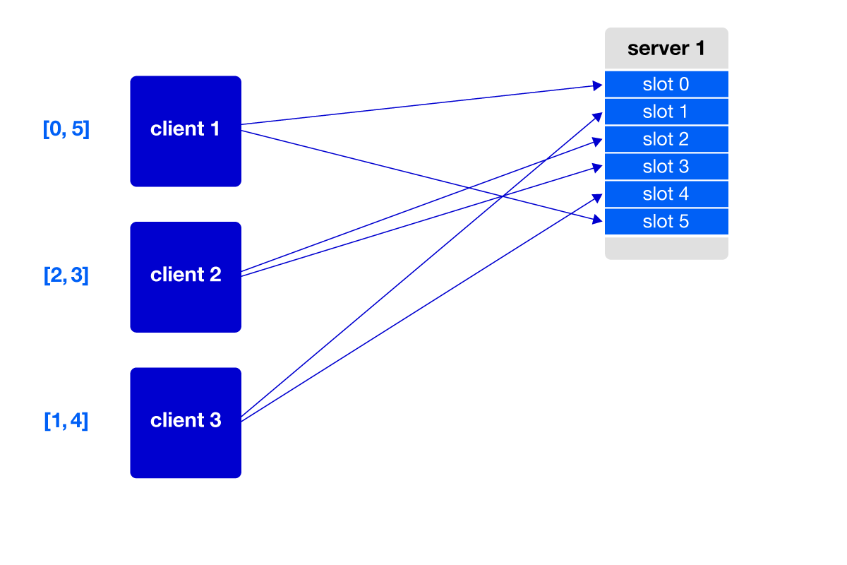 after server 2 goes away: client 1 has slots 0 and 5 on server 1; client 2 has slots 2 and 3 on server 1; client 3 has slots 1 and 4 on server 1