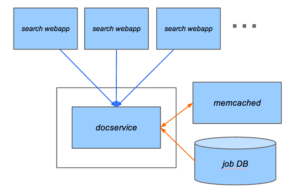 docservice using memcache
