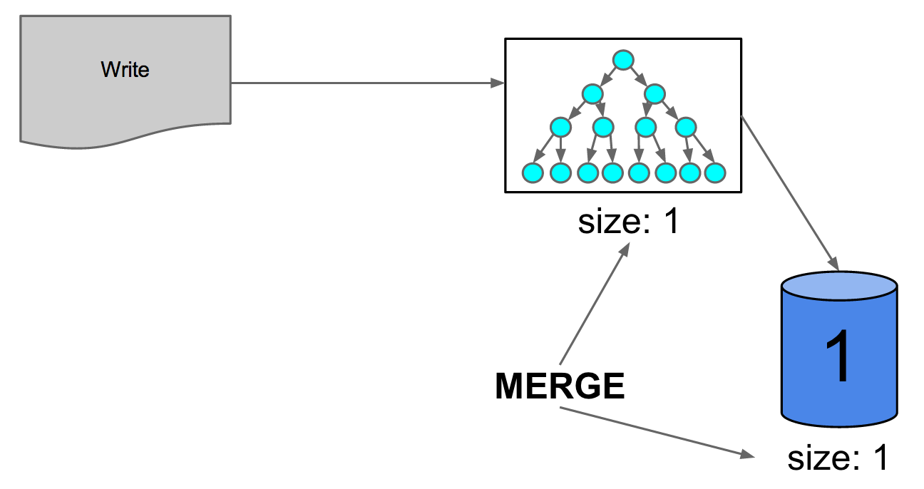in-memory and on-disk index are equal size, triggering merge