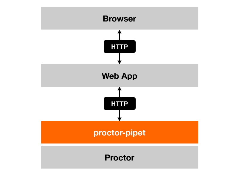 Data flow for proctor-pipet: your browser communicates over HTTP with your web app, which in turn communicates over HTTP with proctor-pipet/Proctor