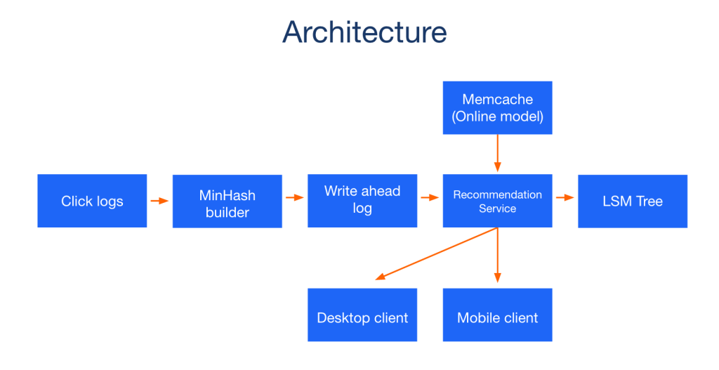 Recommendations architecture includes an online Memcache component; and an incrementally updated MinHash signature as new clicks come in. To address large data files, we reused sequential write ahead logs and log structured merge (LSM) trees. We serve recommendations to desktop and mobile clients.