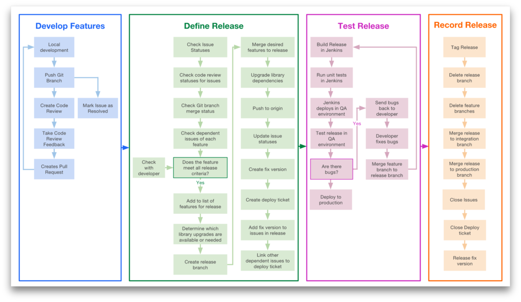 A diagram showing each step in our release process.