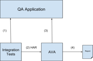 Diagram that illustrates the process listed above of how AVA finds vulnerabilities with Jenkins