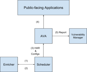 Diagram that illustrates the process listed above of how AVA finds vulnerabilities with Docker Swarm