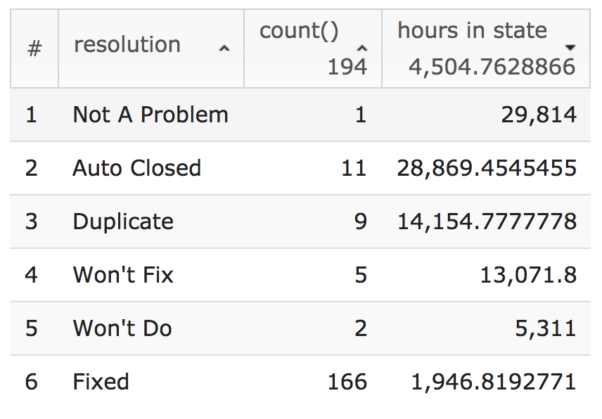 Screenshot of query results of Kafka project issues by resolution, ranked from high to low hours in state; led by Not A Problem and Auto Closed.
