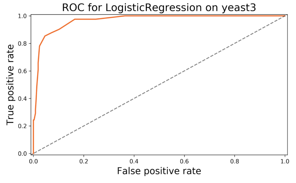 ROC for LogisticRegression on yeast3