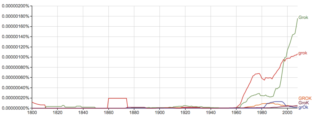Ngram graph for the word "grok"