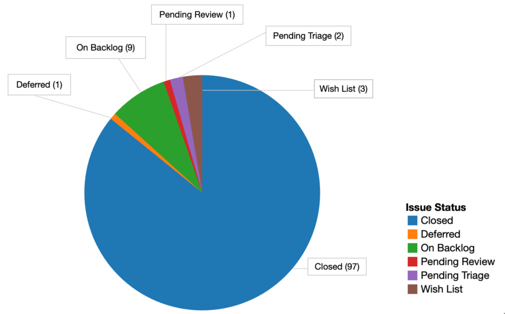 Pie graph showing the number of Jira issues labeled "inclusive-terminology" by status, with 97 closed, 1 deferred, 9 on backlog, 1 pending review, 2 pending triage, and 3 in wish list status. 