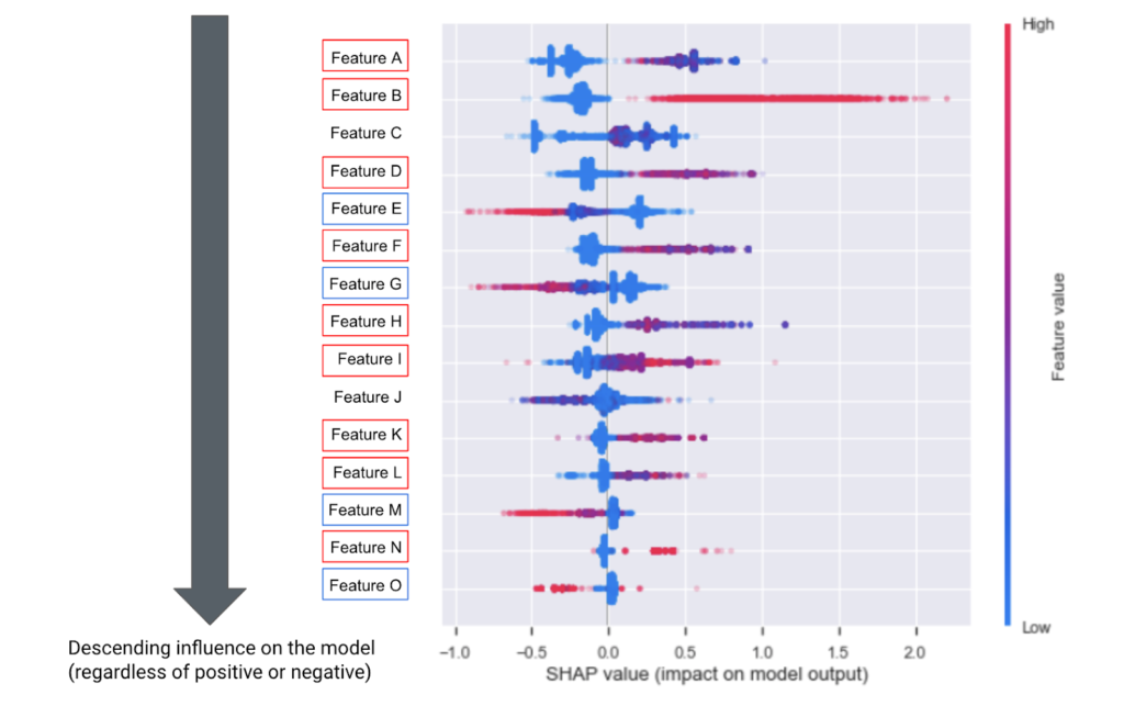 SHAP plot displaying features A-O ranked by descending influence on the model (regardless of positive or negative). Each feature has red and blue dots (feature value) organized by SHAP value (impact on model output). Features outlined in red: A, B, D, F, H, I, K, L, and N. Features outlined in blue: E, G, M, and O.