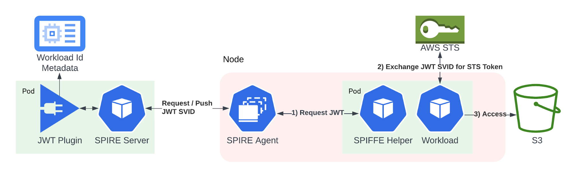 An image showing how a K8s workload uses SPIRE OAuth to access an S3 bucket with a custom JWT