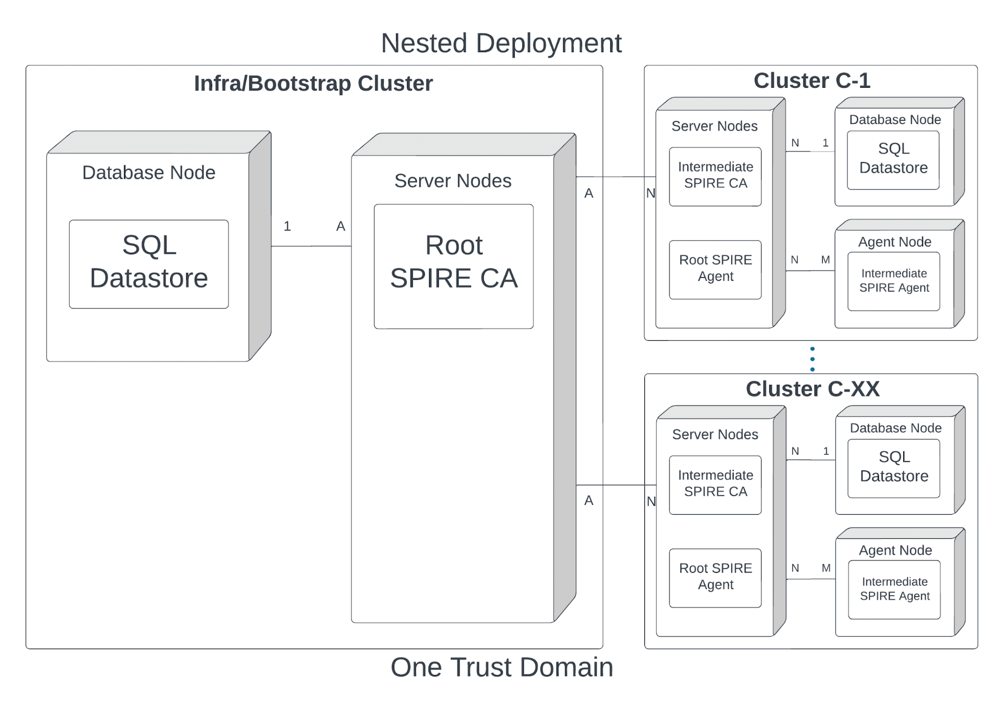 An image showing an example of a nested SPIRE deployment