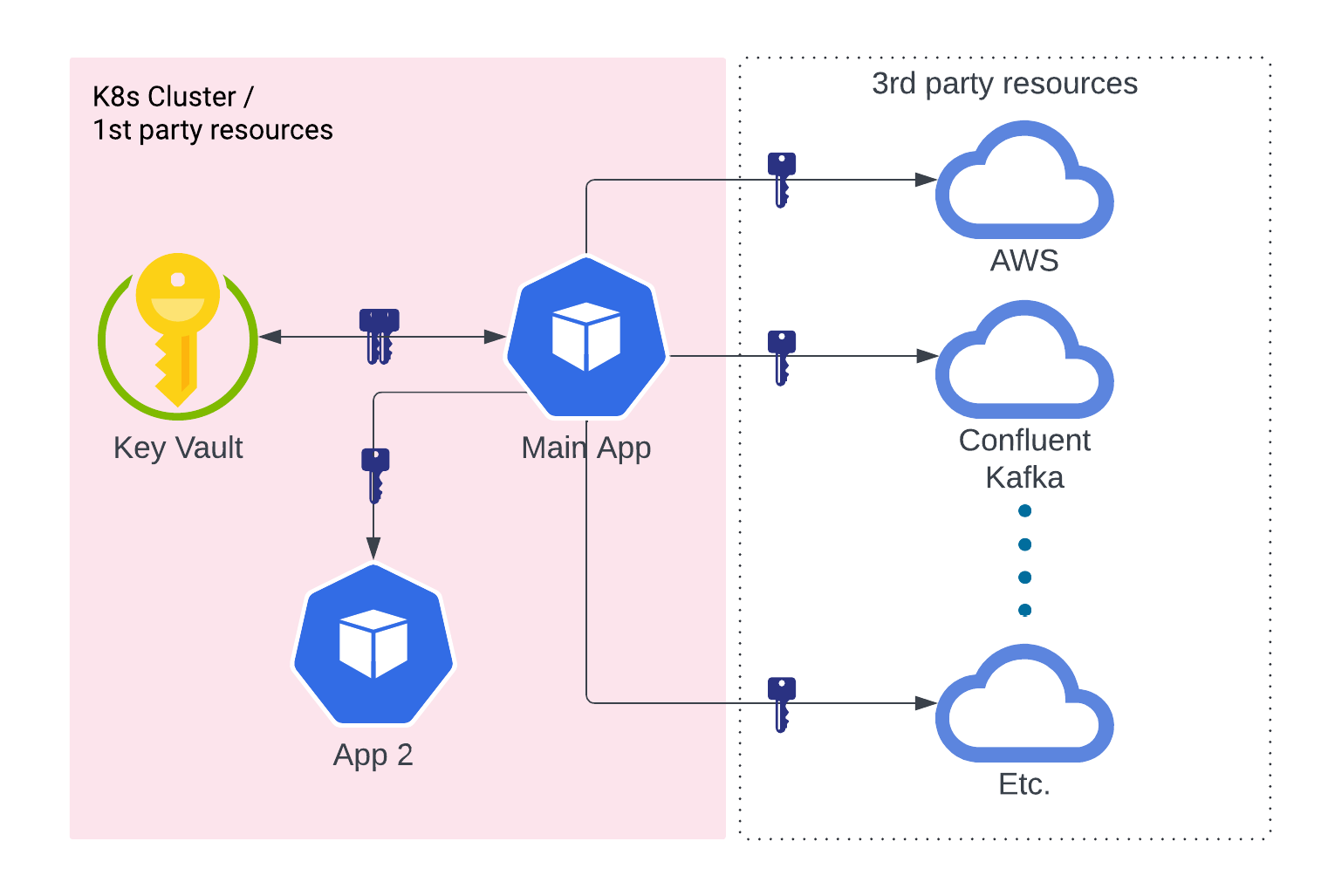 Image showing API keys from a shared vault being used to access resources in multiple cloud providers